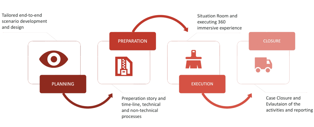 Crisis simulation lifecycle from planning and preparation through execution and closure