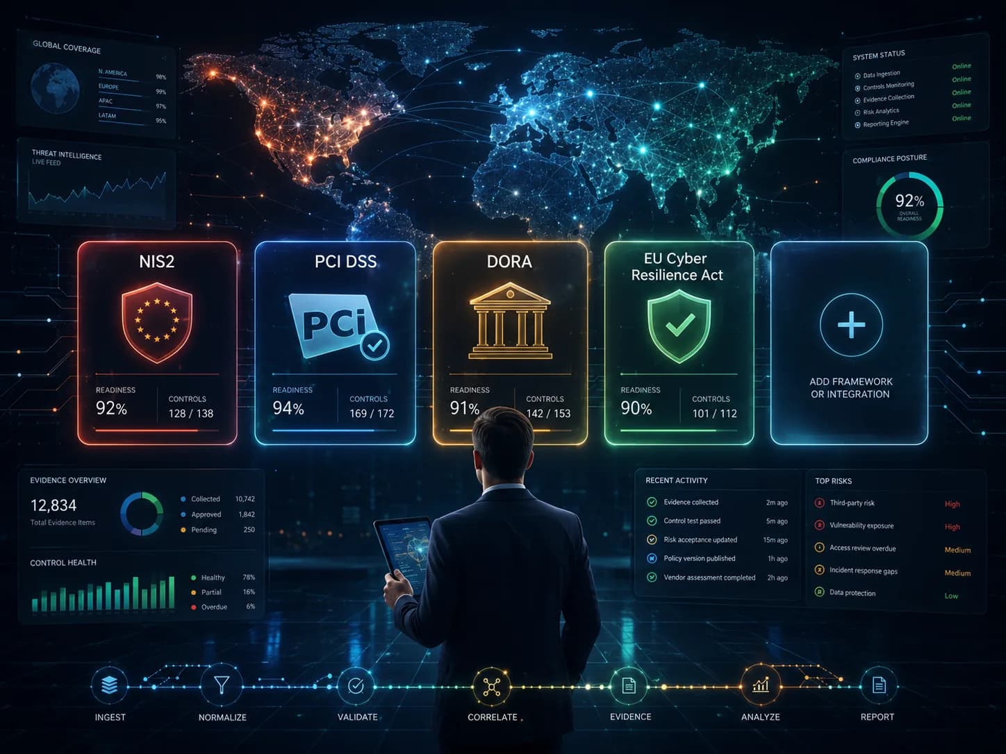 Regulatory readiness evidence across NIS2, PCI DSS, DORA and the EU Cyber Resilience Act